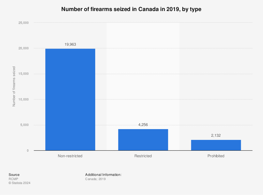 Statistic: Number of firearms seized in Canada in 2019, by type | Statista