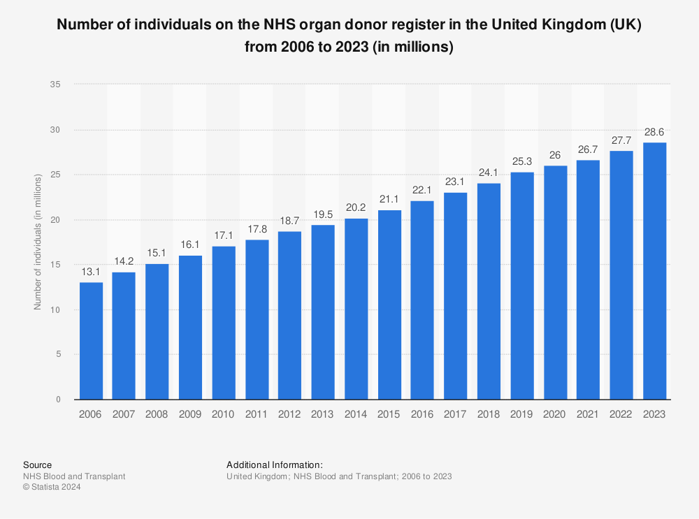 Statistic: Number of individuals on the NHS organ donor register in the United Kingdom (UK) from 2006 to 2022 (in millions) | Statista