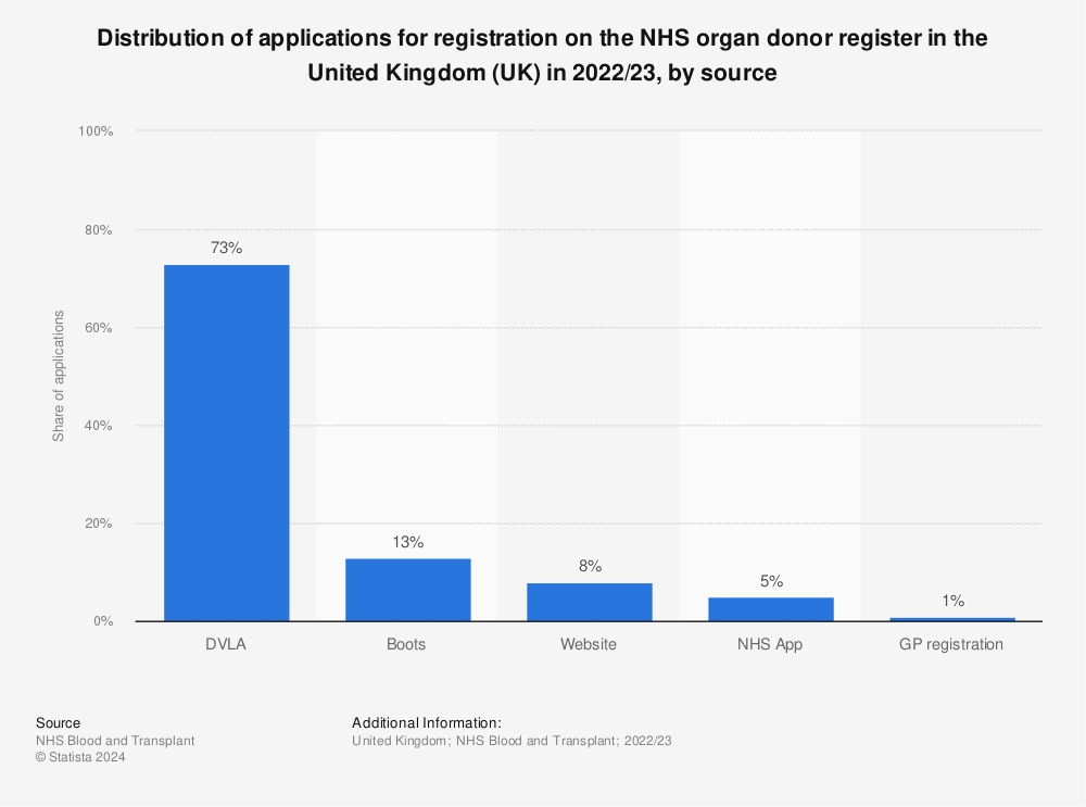 Statistic: Distribution of applications for registration on the NHS organ donor register in the United Kingdom (UK) in 2021/22, by source | Statista