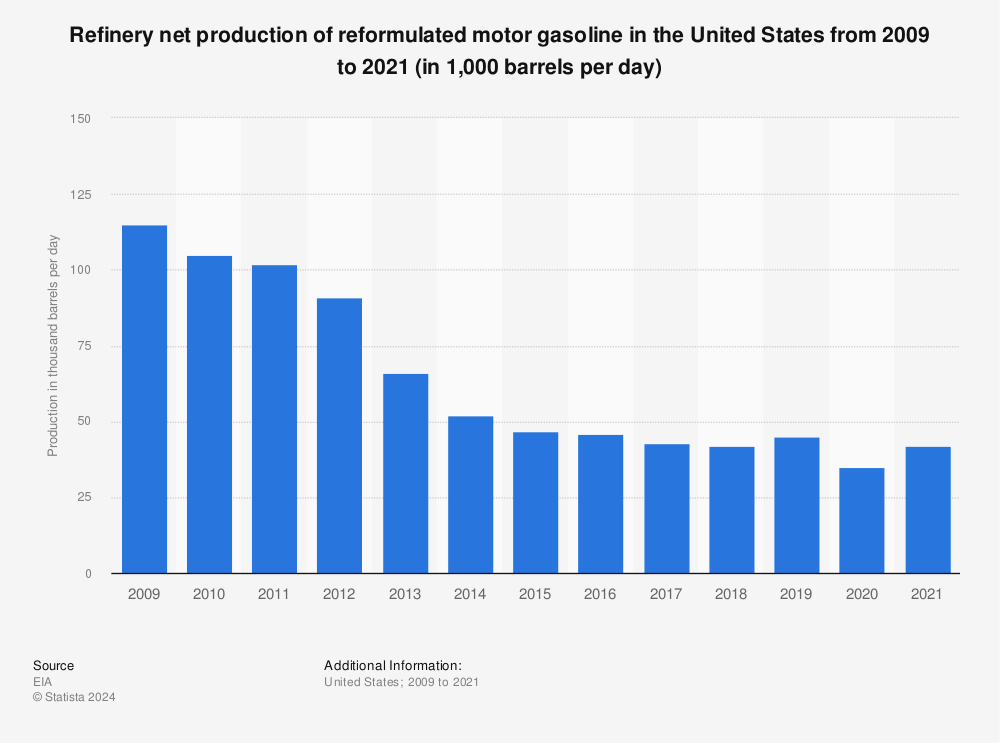 Statistic: Refinery net production of reformulated motor gasoline in the United States from 2009 to 2021 (in 1,000 barrels per day) | Statista