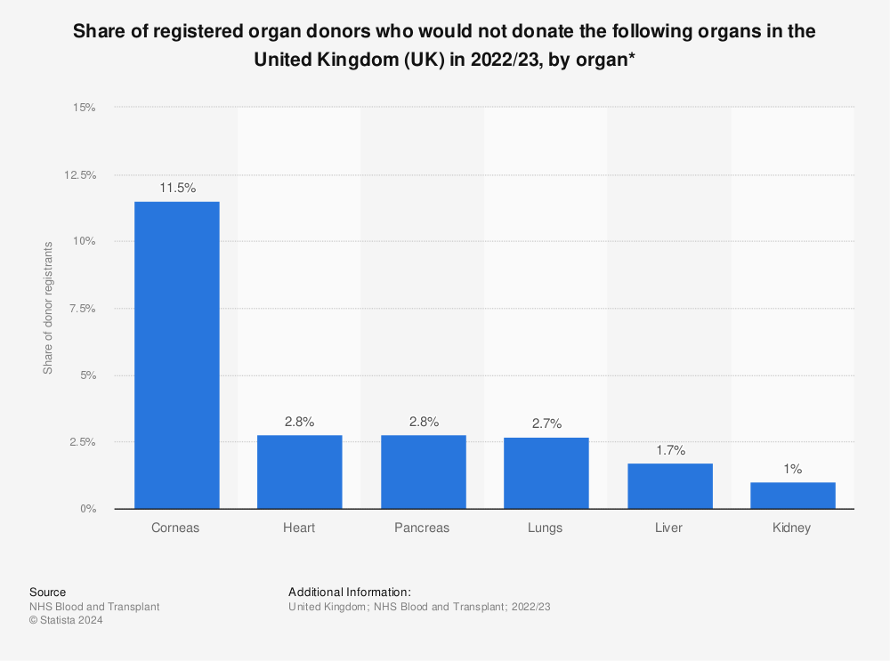 Statistic: Share of registered organ donors who would not donate the following organs in the United Kingdom (UK) in 2021/22, by organ* | Statista