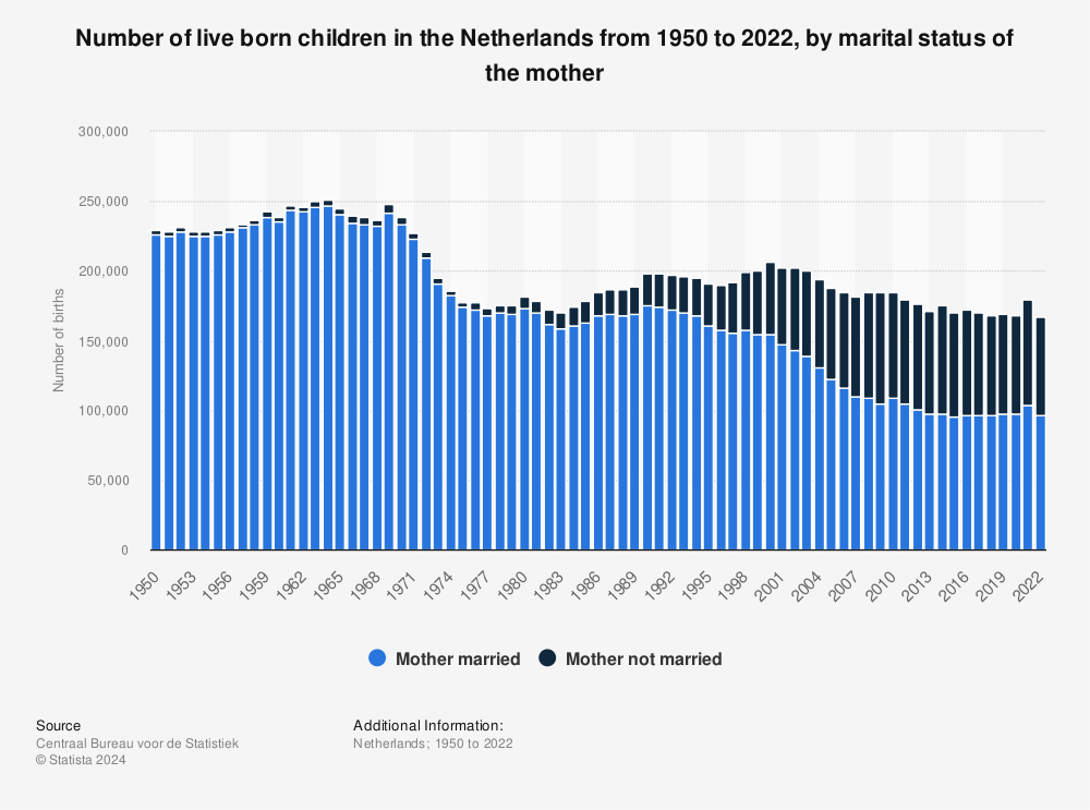 Statistic: Number of live born children in the Netherlands from 2007 to 2020, by marital status of the mother | Statista