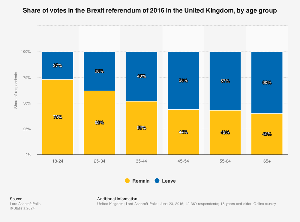 Statistic: Share of votes in the Brexit referendum of 2016 in the United Kingdom, by age group | Statista