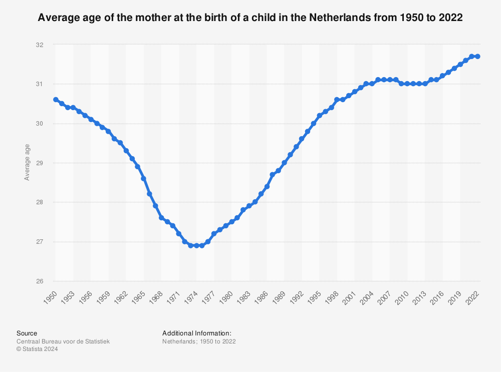 Statistic: Average age of the mother at the birth of a child in the Netherlands from 2007 to 2020 | Statista
