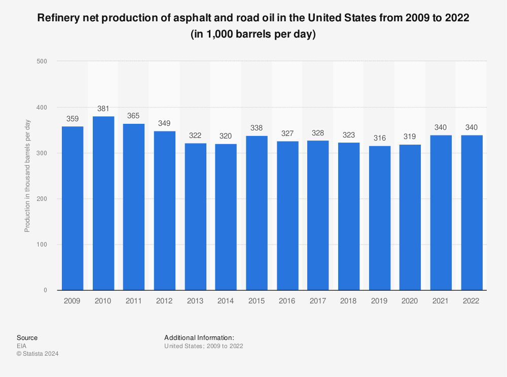 Statistic: Refinery net production of asphalt and road oil in the United States from 2009 to 2022 (in 1,000 barrels per day) | Statista