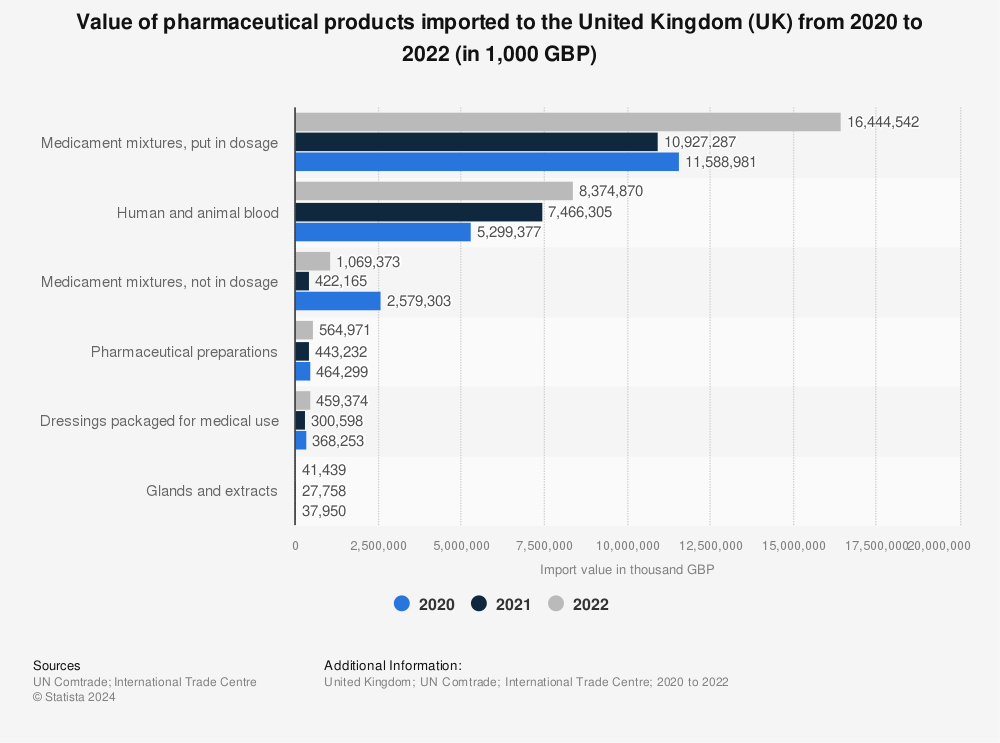 Statistic: Value of pharmaceutical products imported to the United Kingdom (UK) in 2019 and 2020 (in 1,000 GBP) | Statista