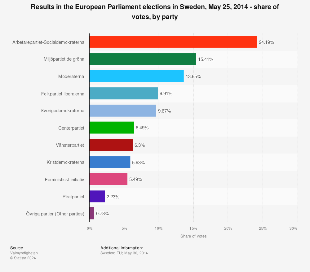 Statistic: Results in the European Parliament elections in Sweden, May 25, 2014 - share of votes, by party | Statista