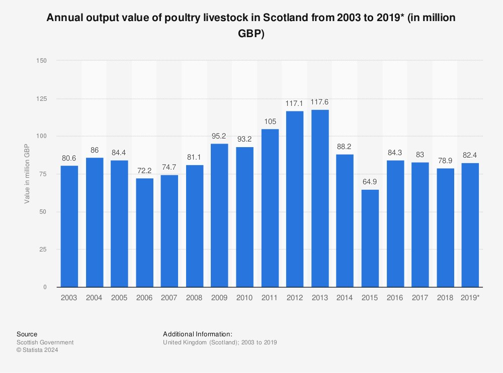 Statistic: Annual output value of poultry livestock in Scotland from 2003 to 2019* (in million GBP) | Statista