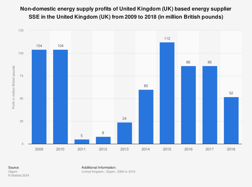 Statistic: Non-domestic energy supply profits of United Kingdom (UK) based energy supplier SSE in the United Kingdom (UK) from 2009 to 2018 (in million British pounds) | Statista
