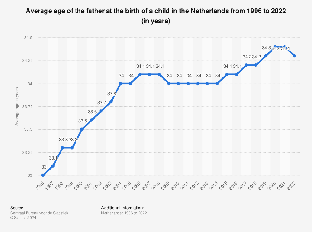 Statistic: Average age of the father at the birth of a child in the Netherlands from 1996 to 2021 (in years) | Statista