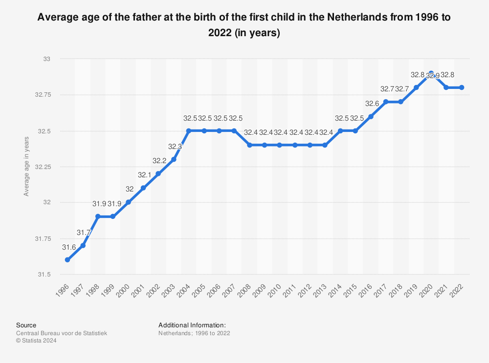 Statistic: Average age of the father at the birth of the first child in the Netherlands from 1996 to 2021 (in years) | Statista