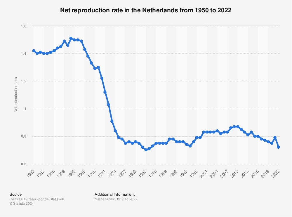Statistic: Net reproduction rate in the Netherlands from 1950 to 2021 | Statista