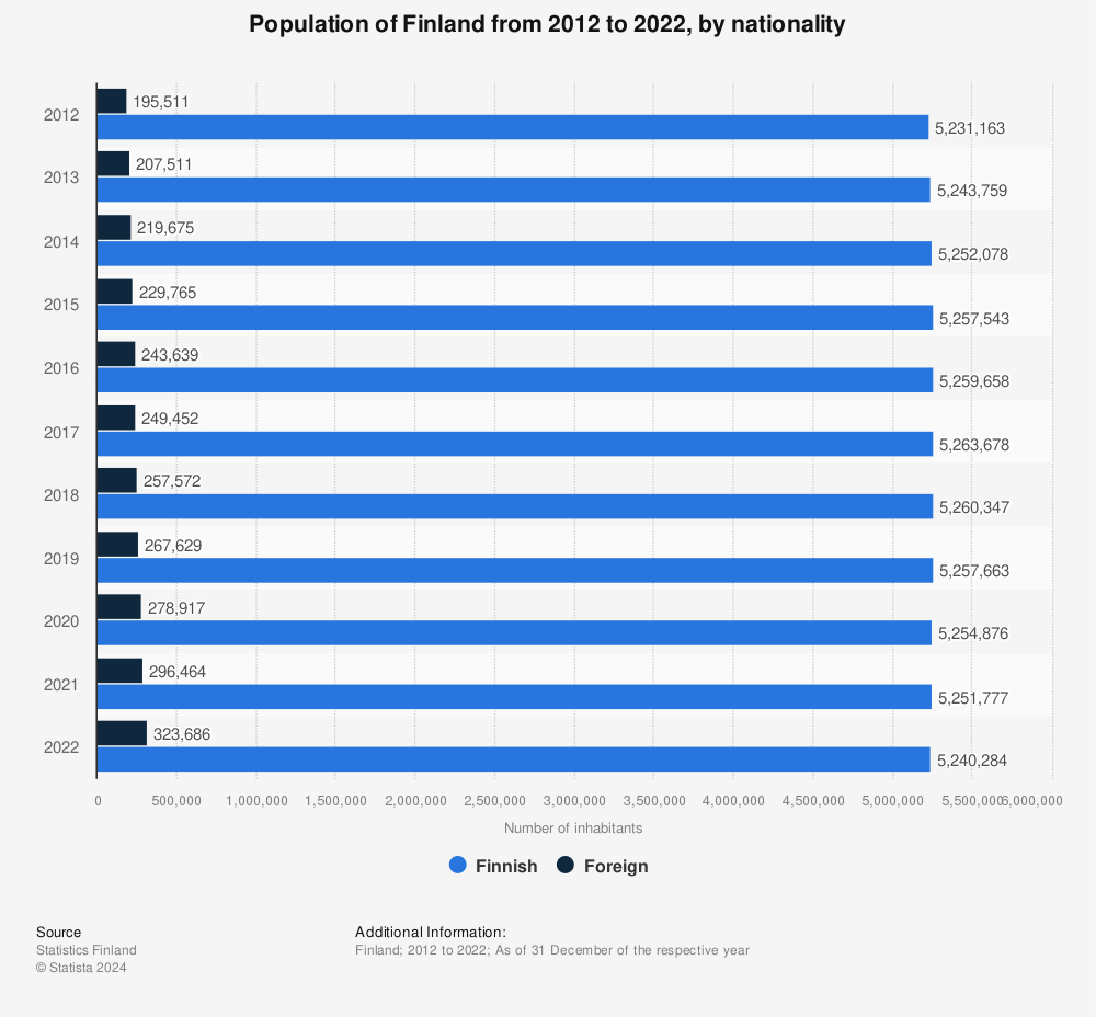 Statistic: Population of Finland from 2012 to 2022, by nationality | Statista