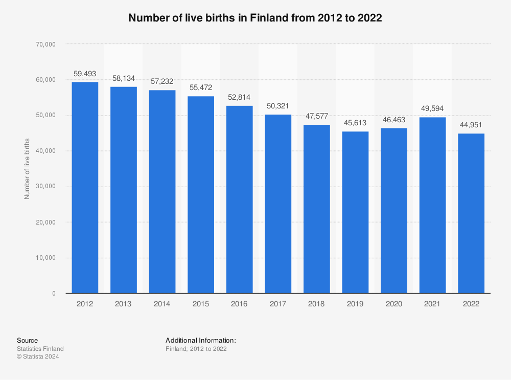 Statistic: Number of live births in Finland from 2011 to 2021 | Statista