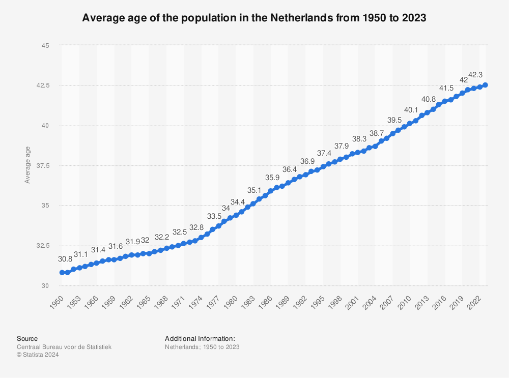 Statistic: Average age of the population in the Netherlands from 1950 to 2023 | Statista