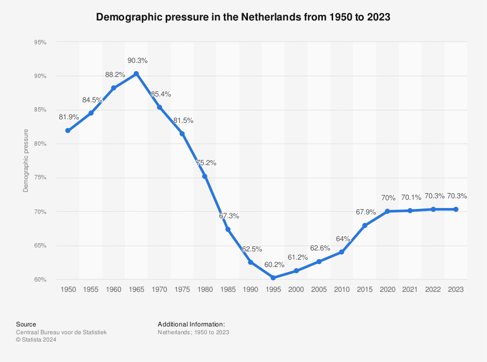 Statistic: Demographic pressure in the Netherlands from 1950 to 2021 | Statista