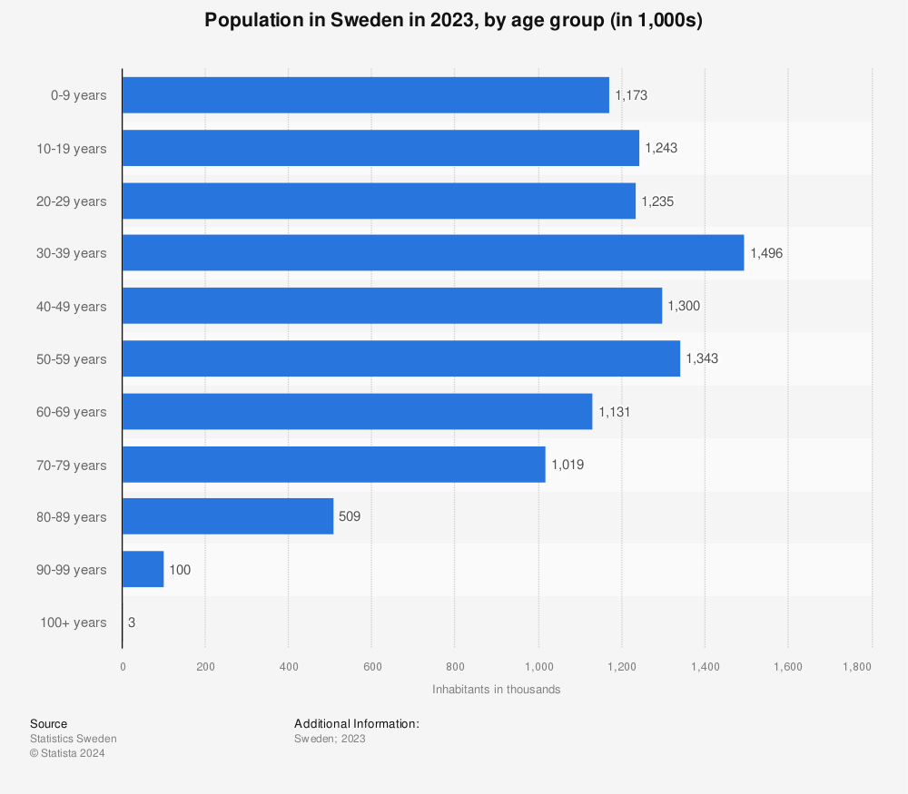 Statistic: Population in Sweden in 2021, by age group (in 1,000s) | Statista