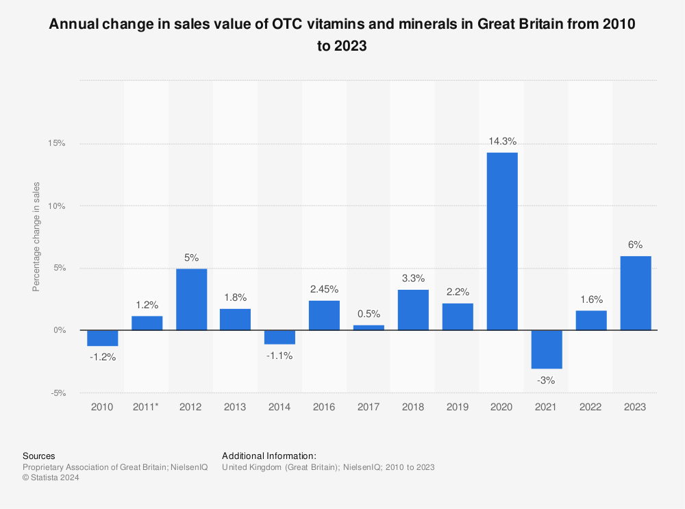 Statistic: Annual change in sales value of OTC vitamins and minerals in Great Britain from 2010 to 2021 | Statista