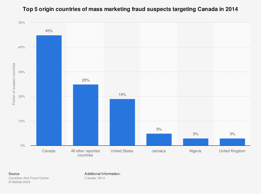 Statistic: Top 5 origin countries of mass marketing fraud suspects targeting Canada in 2014 | Statista