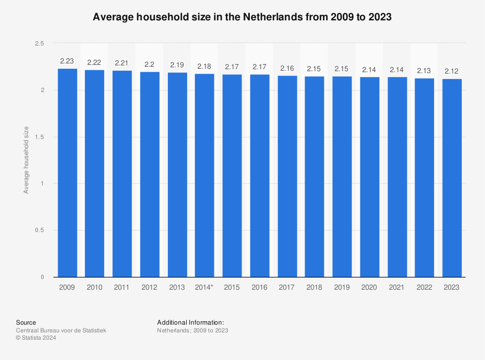 Statistic: Average household size in the Netherlands from 2009 to 2021, by number of residents | Statista