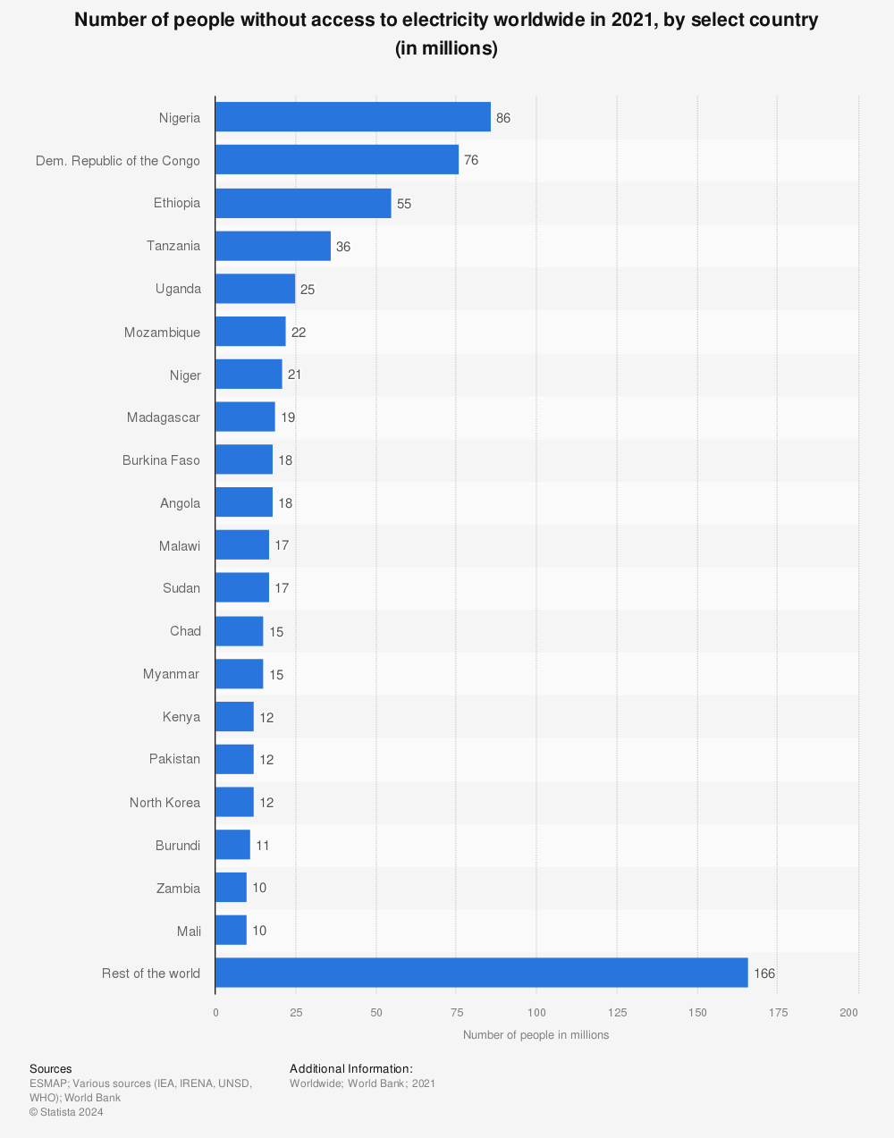 Statistic: Number of people without access to electricity worldwide in 2019, by select country (in millions) | Statista