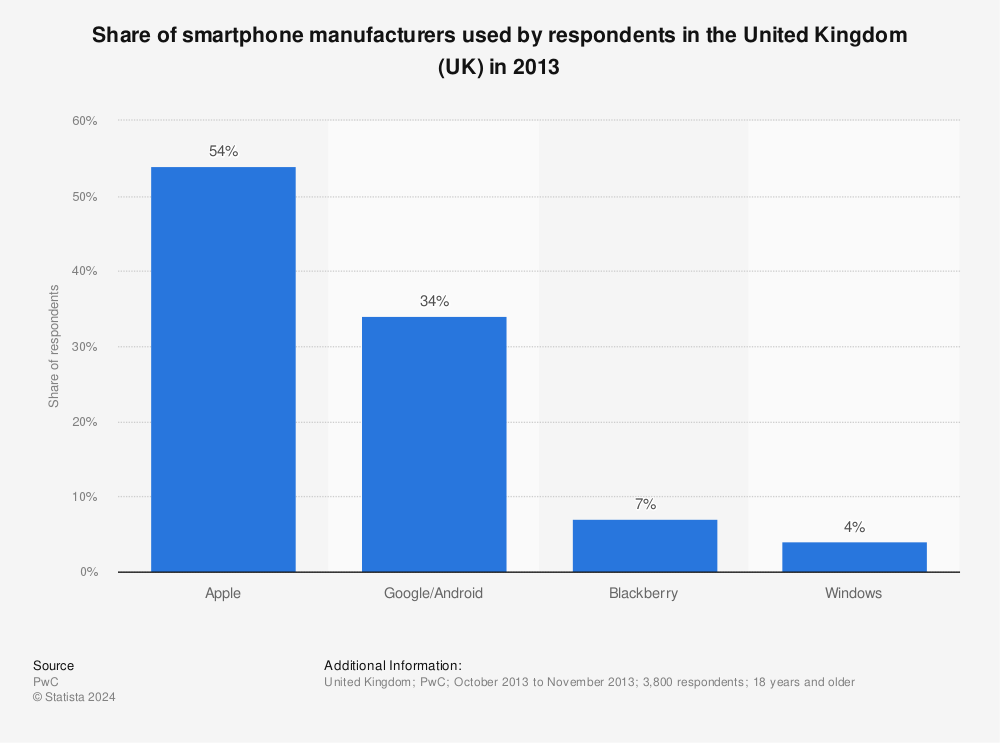 Statistic: Share of smartphone manufacturers used by respondents in the United Kingdom (UK) in 2013 | Statista