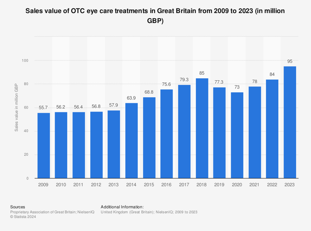 Statistic: Sales value of OTC eye care treatments in Great Britain from 2009 to 2021 (in million GBP) | Statista
