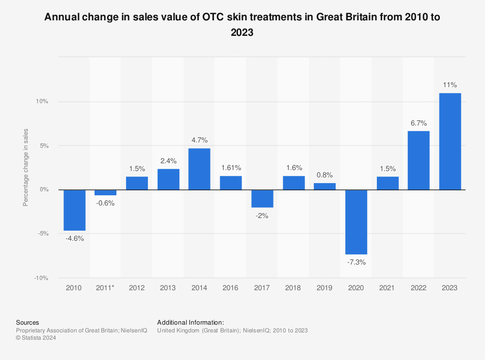 Statistic: Annual change in sales value of OTC skin treatments in Great Britain from 2010 to 2021 | Statista
