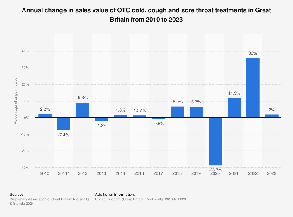 Statistic: Annual change in sales value of OTC cold, cough and sore throat treatments in Great Britain from 2010 to 2021 | Statista