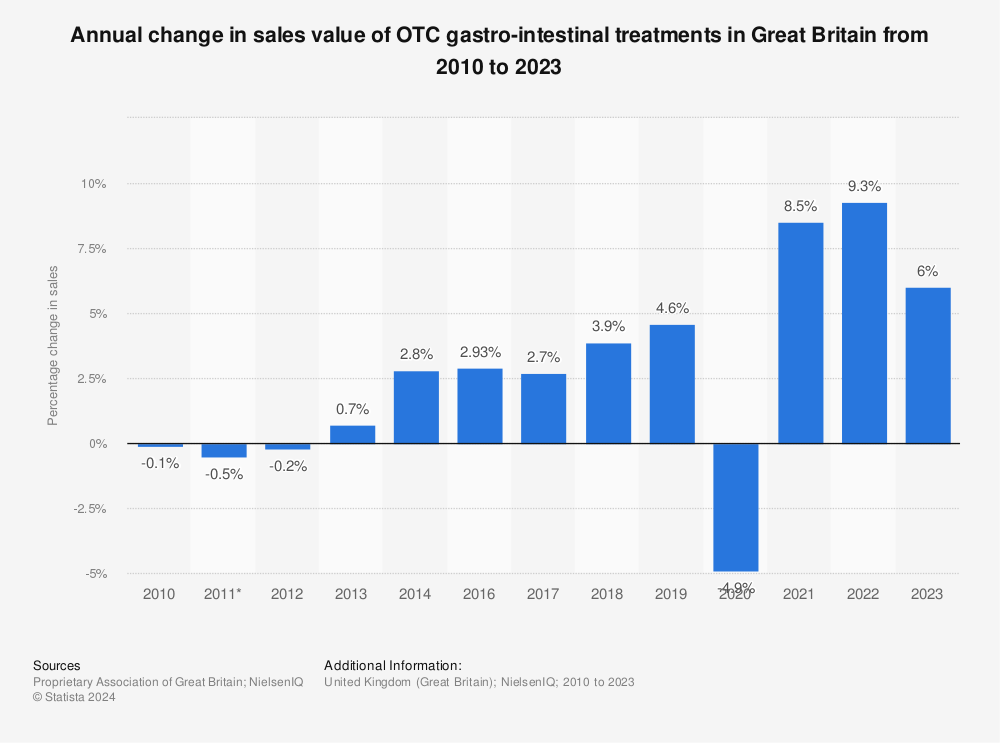 Statistic: Annual change in sales value of OTC gastro-intestinal treatments in Great Britain from 2010 to 2021 | Statista