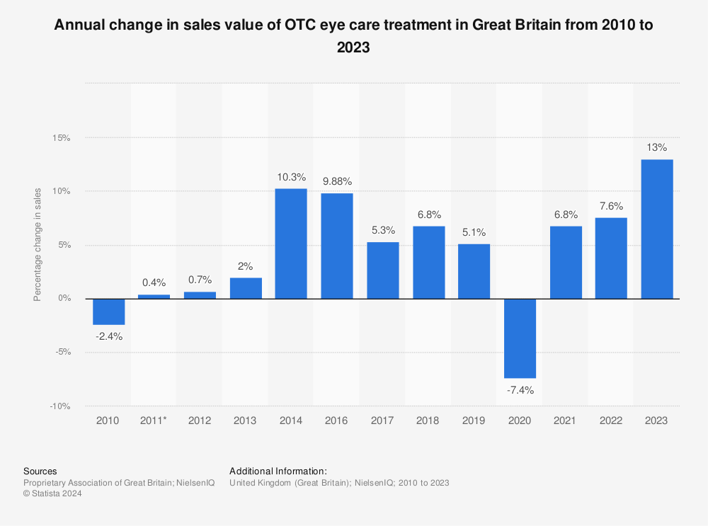 Statistic: Annual change in sales value of OTC eye care treatment in Great Britain from 2010 to 2021 | Statista