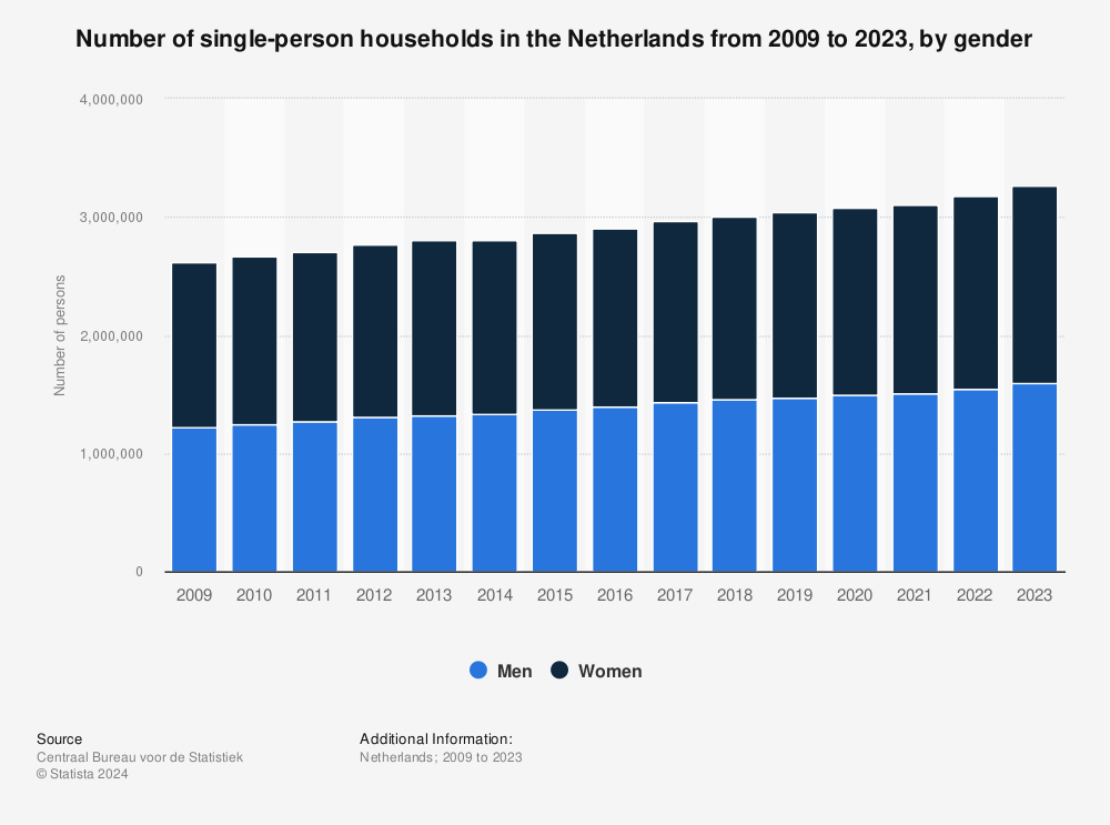 Statistic: Number of single-person households in the Netherlands from 2009 to 2022, by gender | Statista