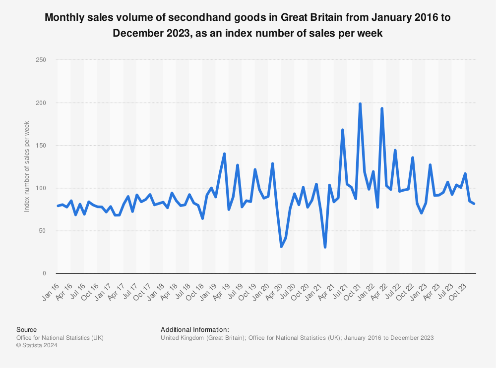 Statistic: Monthly sales volume of secondhand goods in Great Britain from January 2016 to December 2022, as an index number of sales per week | Statista