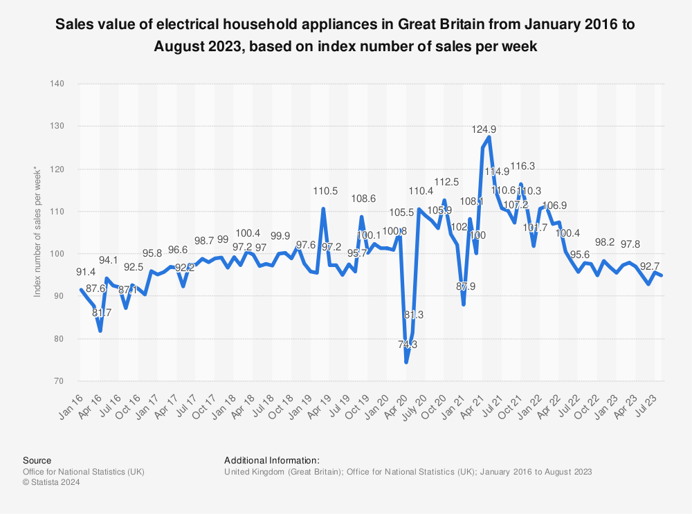Statistic: Sales value of electrical household appliances in Great Britain from January 2016 to June 2022, based on index number of sales per week | Statista