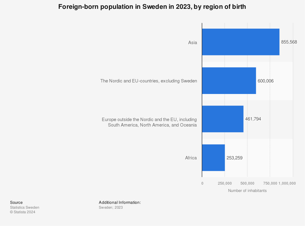Statistic: Foreign-born population in Sweden in 2021, by region of birth | Statista