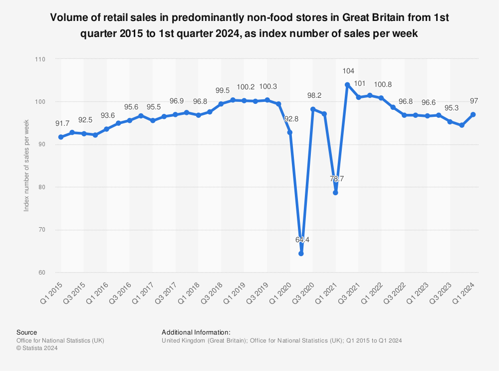 Statistic: Volume of retail sales in predominantly non-food stores in Great Britain from 1st quarter 2015 to 2nd quarter 2022, as index number of sales per week | Statista