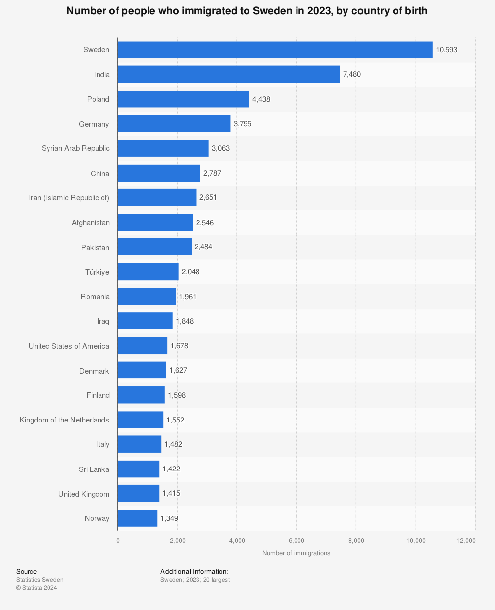 Statistic: Number of people who immigrated to Sweden in 2023, by country of birth | Statista
