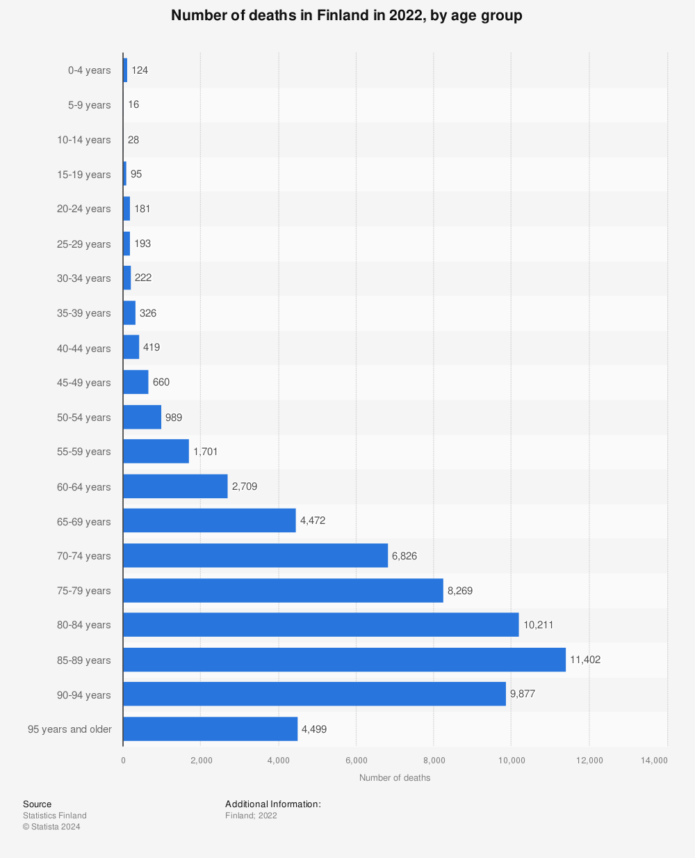 Statistic: Number of deaths in Finland in 2020, by age group | Statista