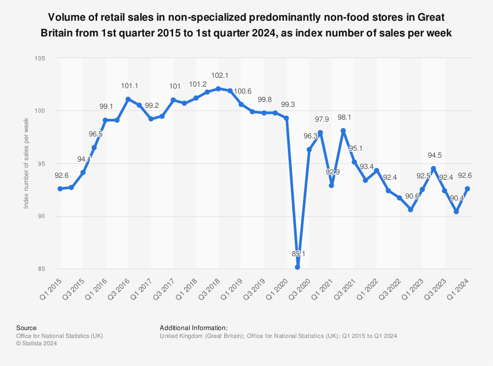 Statistic: Volume of retail sales in non-specialized predominantly non-food stores in Great Britain from 1st quarter 2015 to 2nd quarter 2022, as index number of sales per week | Statista