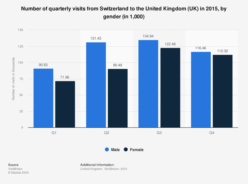 Statistic: Number of quarterly visits from Switzerland to the United Kingdom (UK) in 2015, by gender (in 1,000) | Statista