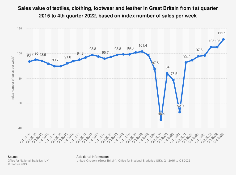 Statistic: Sales value of textiles, clothing, footwear and leather in Great Britain from 1st quarter 2015 to 4th quarter 2021, based on index number of sales per week | Statista