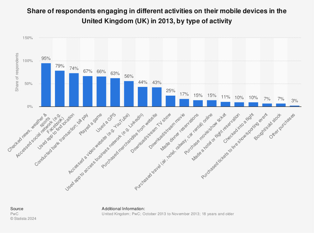 Statistic: Share of respondents engaging in different activities on their mobile devices in the United Kingdom (UK) in 2013, by type of activity | Statista