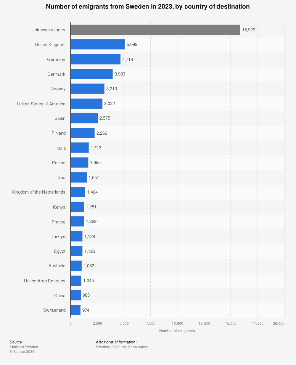 Statistic: Number of emigrants from Sweden in 2022, by country of destination | Statista