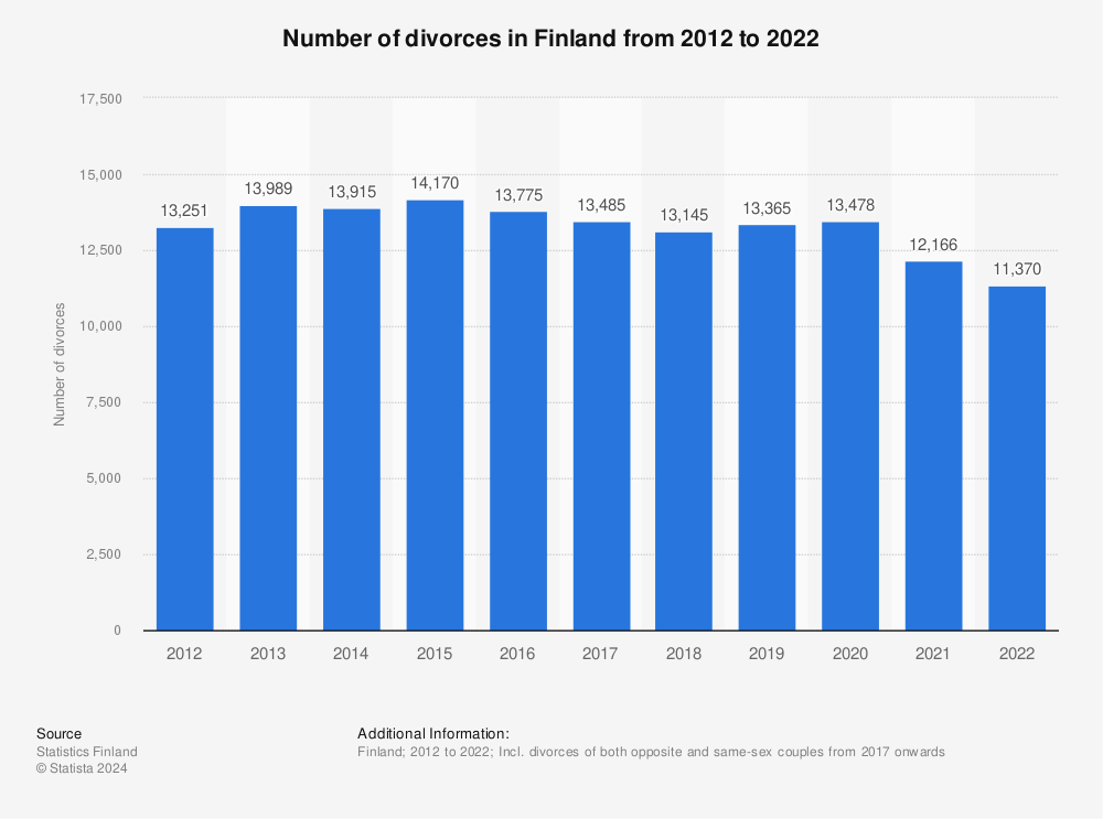 Statistic: Number of divorces in Finland from 2011 to 2021 | Statista
