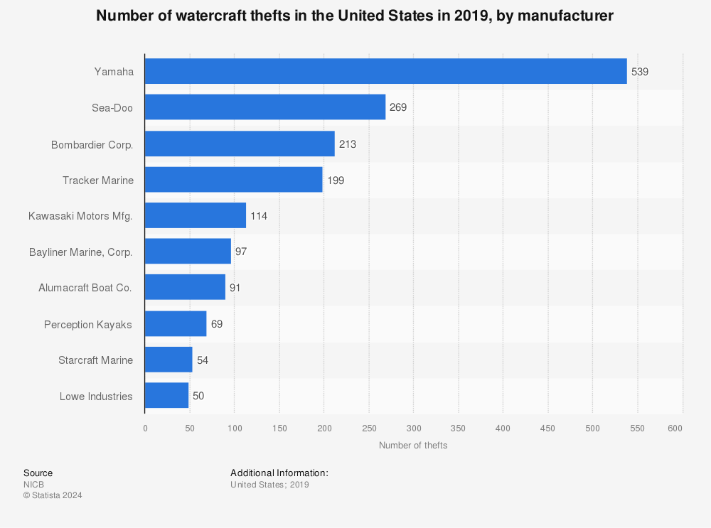 Statistic: Number of watercraft thefts in the United States in 2019, by manufacturer | Statista