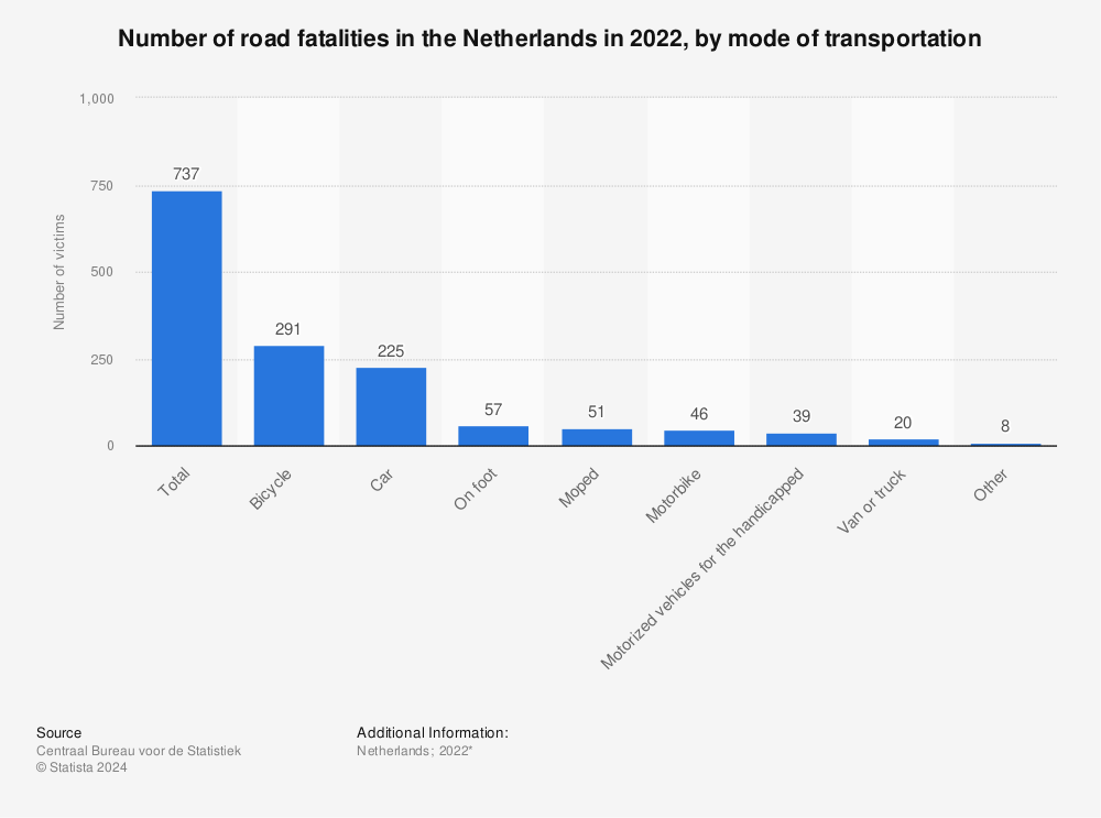Statistic: Number of road fatalities in the Netherlands in 2022, by mode of transportation | Statista