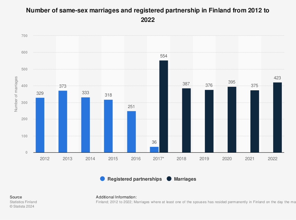 Statistic: Number of same-sex marriages and registered partnership in Finland from 2011 to 2021 | Statista