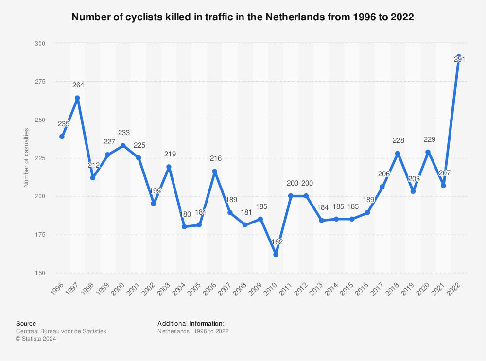 Statistic: Number of cyclists killed in traffic in the Netherlands from 1996 to 2020 | Statista