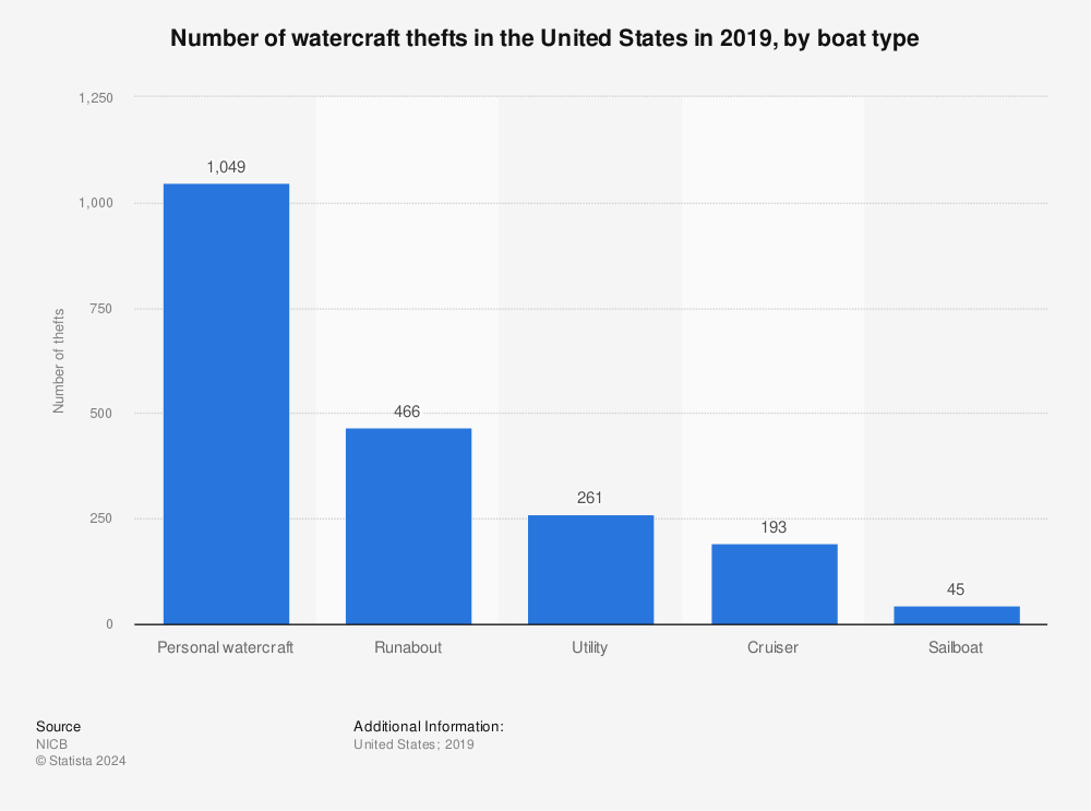 Statistic: Number of watercraft thefts in the United States in 2019, by boat type | Statista