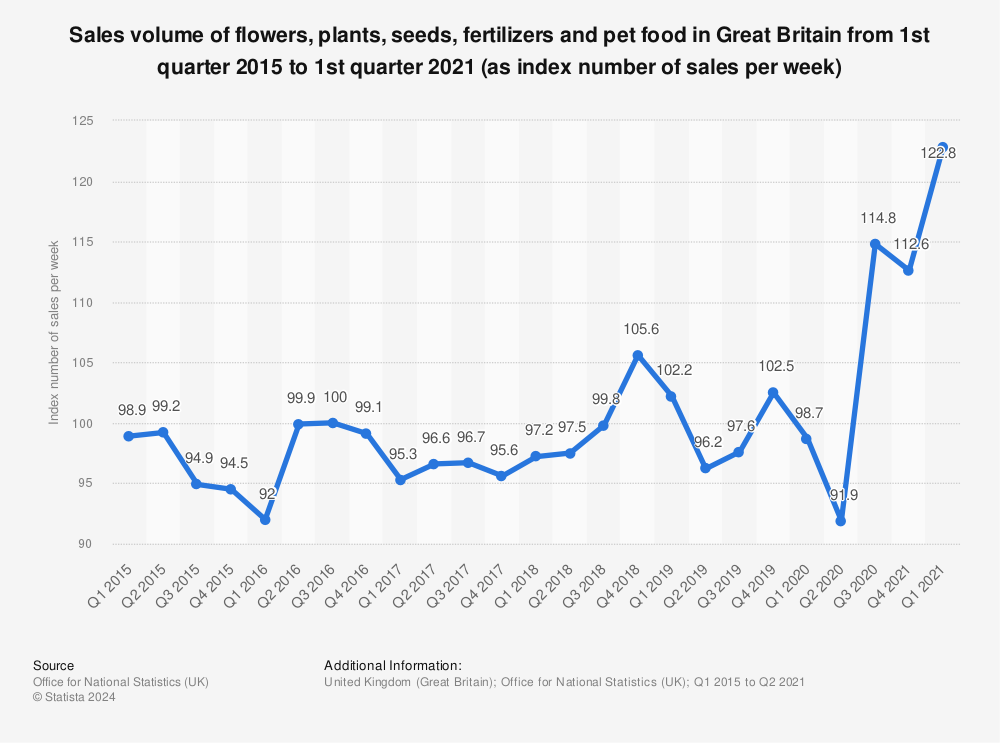 Statistic: Sales volume of flowers, plants, seeds, fertilizers and pet food in Great Britain from 1st quarter 2015 to 1st quarter 2021 (as index number of sales per week) | Statista